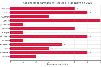 Gráfico de asesinatos en México ayer proporcionado por IA