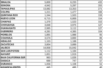 Mas desaparecidos que asesinados en este sexenio