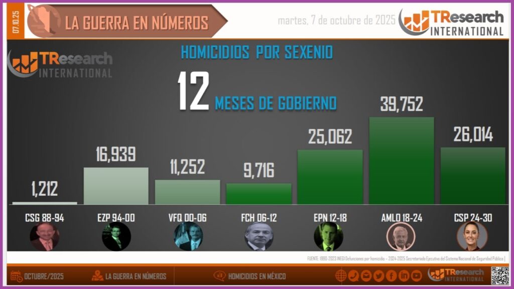 Gráfica de TResearch International de México a partir de los datos oficiales del gobierno de México.