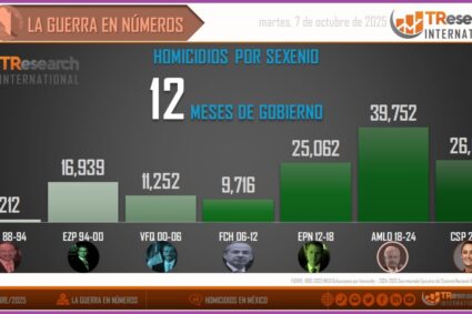 En homicidios, Sheinbaum sólo menos casos que AMLO