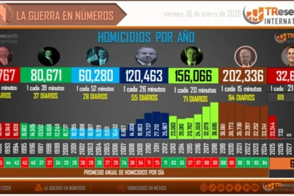 En homicidios, Sheinbaum se echa porras