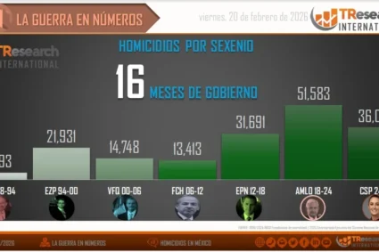 En asesinatos, más que Peña y Calderón en el sexenio actual: 36 mil