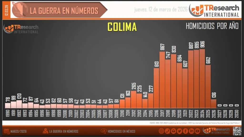 Gráfica elaborada por TResearch International de México (https://www.tresearch.mx/) a partir de la información oficial.