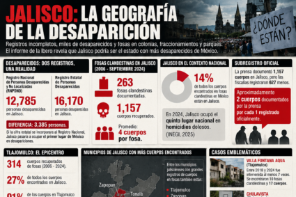 Jalisco sería el estado con más desaparecidos de México: 16 mil 170 casos