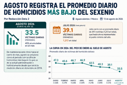 Agosto registra el promedio diario de homicidios más bajo del sexenio con 33.5 víctimas