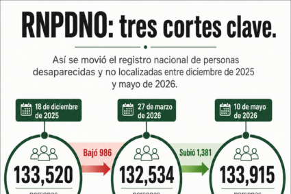 El misterio de los 395 desaparecidos: cuatro meses en los que el registro de México casi no creció