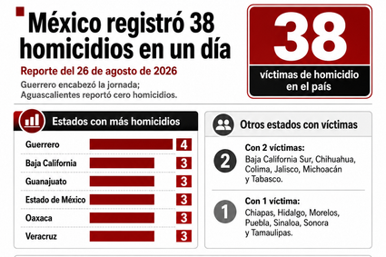 México registra 38 homicidios en un día; Guerrero encabeza la violencia
