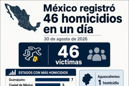 México registra 46 homicidios; Guanajuato con 7 y CDMX con 5 encabezan la jornada