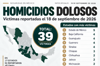 México registra 39 víctimas de homicidio doloso; Estado de México encabeza la jornada
