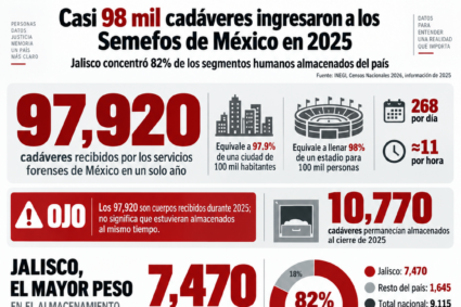 11 cuerpos por hora entraron a los Semefos: 98 mil en 2025