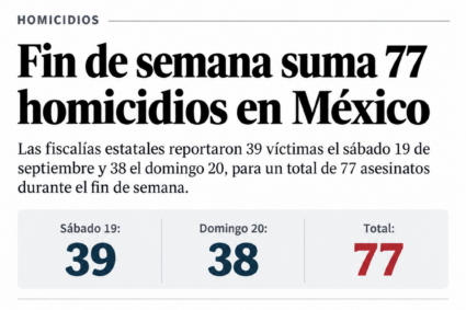 México suma 77 homicidios durante sábado y domingo; Guanajuato encabeza la violencia