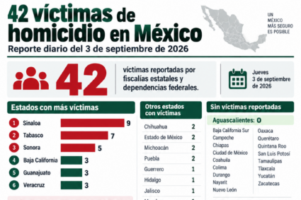 México registró 42 víctimas de homicidio el 3 de septiembre; Sinaloa, Tabasco y Sonora concentraron la mitad